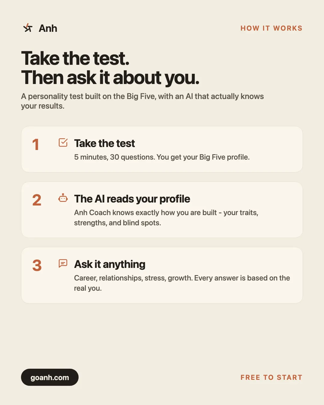 Three steps: take the test, the AI reads your profile, ask it anything